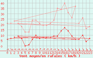 Courbe de la force du vent pour Bziers-Centre (34)