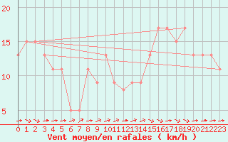 Courbe de la force du vent pour Angoulme - Brie Champniers (16)