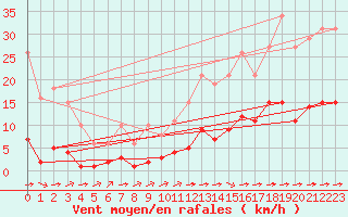 Courbe de la force du vent pour Luc-sur-Orbieu (11)