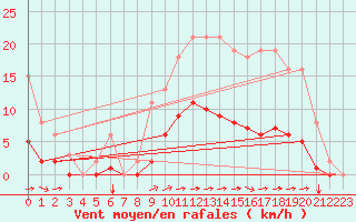 Courbe de la force du vent pour Chailles (41)