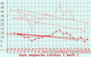 Courbe de la force du vent pour Saint-Martin-de-Londres (34)