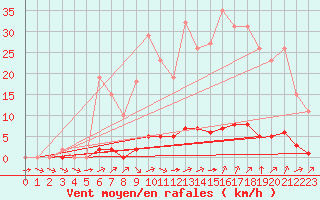 Courbe de la force du vent pour Abbeville - Hpital (80)