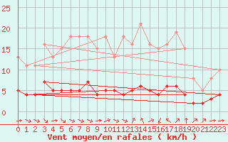 Courbe de la force du vent pour Sant Quint - La Boria (Esp)