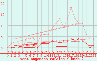 Courbe de la force du vent pour Samatan (32)