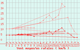 Courbe de la force du vent pour Sant Quint - La Boria (Esp)