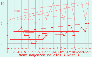 Courbe de la force du vent pour Grimentz (Sw)