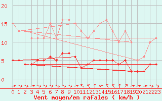 Courbe de la force du vent pour Sant Quint - La Boria (Esp)