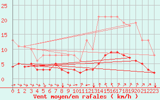 Courbe de la force du vent pour Saint-Jean-de-Vedas (34)