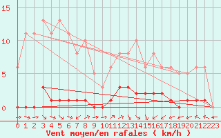 Courbe de la force du vent pour Valence d