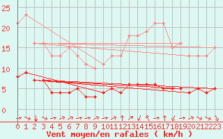 Courbe de la force du vent pour Paris Saint-Germain-des-Prs (75)