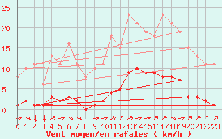 Courbe de la force du vent pour Saint-Martial-de-Vitaterne (17)