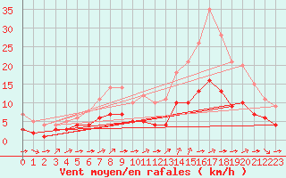 Courbe de la force du vent pour Biache-Saint-Vaast (62)