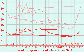 Courbe de la force du vent pour Breuillet (17)