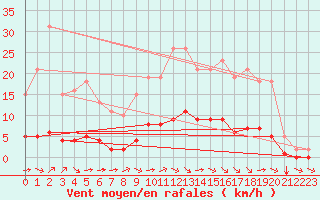 Courbe de la force du vent pour Gouzon (23)