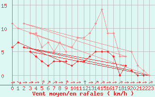 Courbe de la force du vent pour Biache-Saint-Vaast (62)