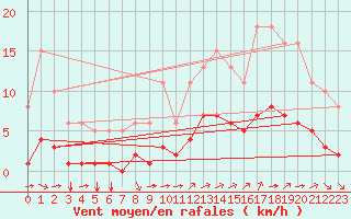 Courbe de la force du vent pour Guidel (56)