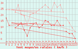 Courbe de la force du vent pour Metz (57)