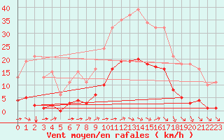 Courbe de la force du vent pour Saint-Amans (48)