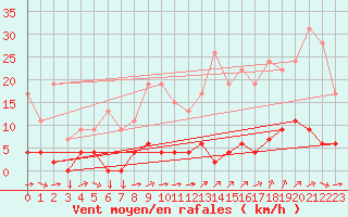 Courbe de la force du vent pour Chteau-Chinon (58)