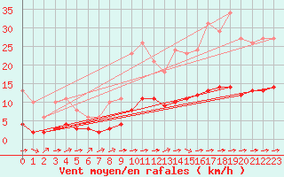 Courbe de la force du vent pour Luc-sur-Orbieu (11)