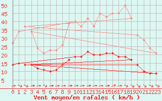 Courbe de la force du vent pour Luc-sur-Orbieu (11)