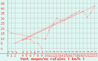 Courbe de la force du vent pour Pointe de Chemoulin (44)