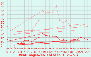 Courbe de la force du vent pour Sant Quint - La Boria (Esp)