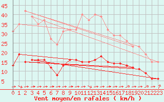 Courbe de la force du vent pour Luc-sur-Orbieu (11)