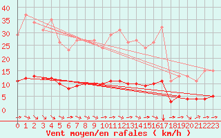 Courbe de la force du vent pour Tauxigny (37)