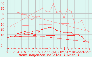 Courbe de la force du vent pour Vias (34)