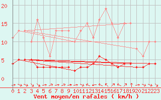 Courbe de la force du vent pour Sant Quint - La Boria (Esp)