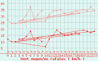 Courbe de la force du vent pour Luc-sur-Orbieu (11)