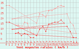 Courbe de la force du vent pour Saint-Martial-de-Vitaterne (17)
