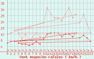 Courbe de la force du vent pour La Baeza (Esp)