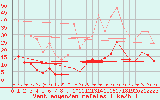 Courbe de la force du vent pour Breuillet (17)