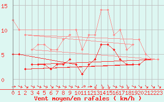 Courbe de la force du vent pour Ruffiac (47)