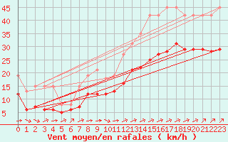 Courbe de la force du vent pour Montroy (17)