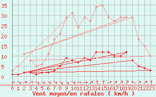 Courbe de la force du vent pour Sant Quint - La Boria (Esp)