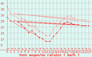 Courbe de la force du vent pour Chatelaillon-Plage (17)