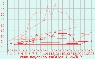Courbe de la force du vent pour Sant Quint - La Boria (Esp)