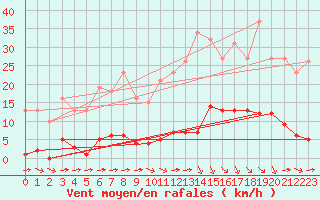 Courbe de la force du vent pour Bziers-Centre (34)