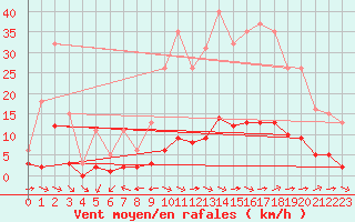 Courbe de la force du vent pour Sant Quint - La Boria (Esp)
