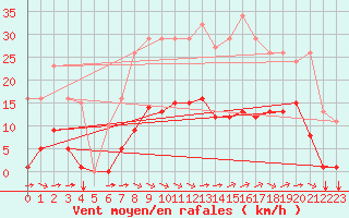 Courbe de la force du vent pour Saint-Amans (48)
