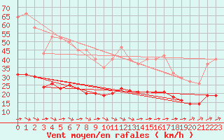 Courbe de la force du vent pour Corsept (44)