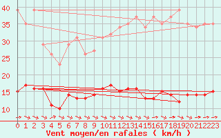 Courbe de la force du vent pour Amur (79)