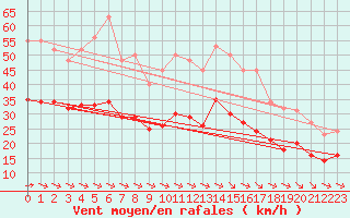 Courbe de la force du vent pour Montroy (17)