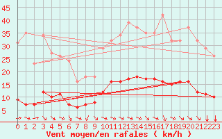 Courbe de la force du vent pour Aniane (34)