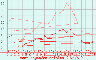 Courbe de la force du vent pour Chatelus-Malvaleix (23)