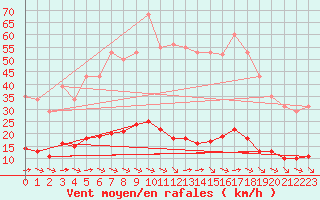 Courbe de la force du vent pour Luc-sur-Orbieu (11)