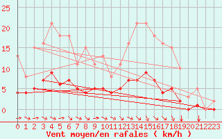 Courbe de la force du vent pour Gouzon (23)